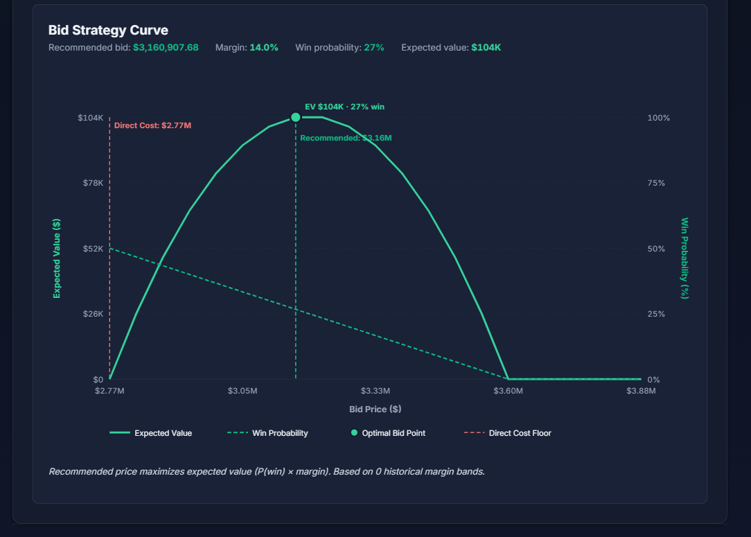 ForgeBid AI bid strategy curve chart plotting expected value and win probability against bid price, recommending a bid of $3,160,907.68 with 14% margin and 27% win probability