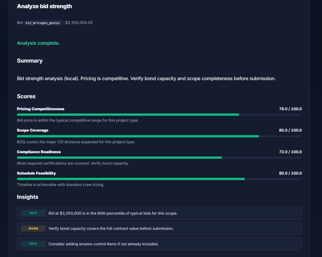 ForgeBid AI bid strength analysis dashboard scoring a $3,350,000 bid across Pricing Competitiveness 78, Scope Coverage 85, Compliance Readiness 72, and Schedule Feasibility 80